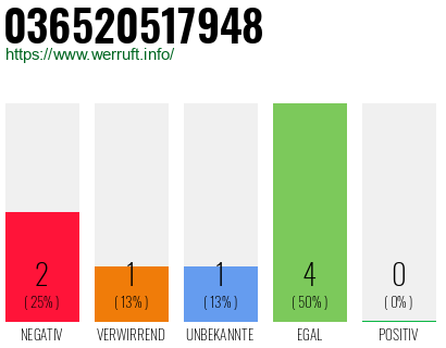 Rufnummer 036520517948 Telefonnummer 036520517948