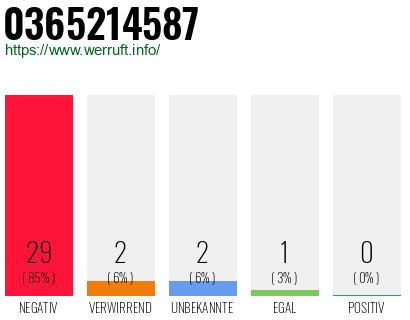 Rufnummer 0365214587 Telefonnummer 0365214587