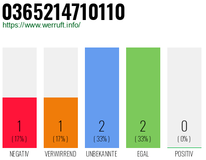 Rufnummer 0365214710110 Telefonnummer 0365214710110
