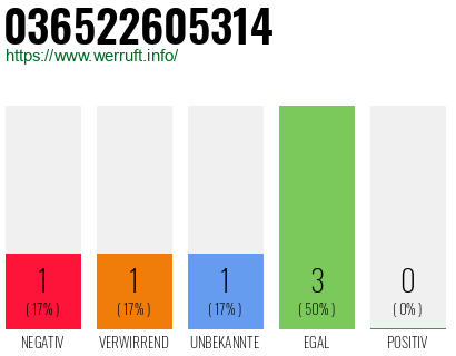 Rufnummer 036522605314 Telefonnummer 036522605314