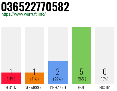 Rufnummer 036522770582 Telefonnummer 036522770582