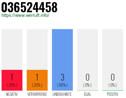 Rufnummer 036524458 Telefonnummer 036524458