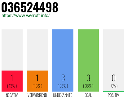 Rufnummer 036524498 Telefonnummer 036524498