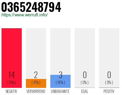 Rufnummer 0365248794 Telefonnummer 0365248794