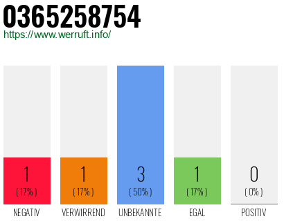 Rufnummer 0365258754 Telefonnummer 0365258754