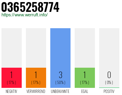 Rufnummer 0365258774 Telefonnummer 0365258774
