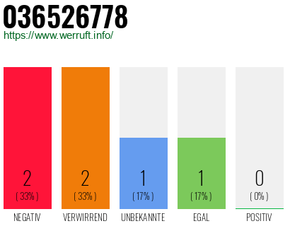 Rufnummer 036526778 Telefonnummer 036526778