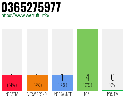 Rufnummer 0365275977 Telefonnummer 0365275977