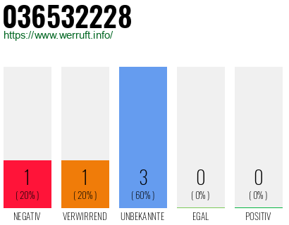 Rufnummer 036532228 Telefonnummer 036532228