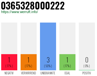 Rufnummer 0365328000222 Telefonnummer 0365328000222