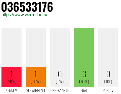 Rufnummer 036533176 Telefonnummer 036533176