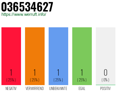 Rufnummer 036534627 Telefonnummer 036534627