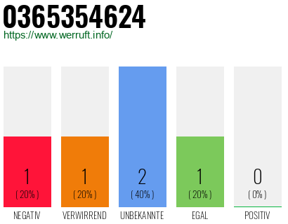 Rufnummer 0365354624 Telefonnummer 0365354624
