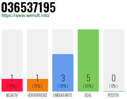 Rufnummer 036537195 Telefonnummer 036537195