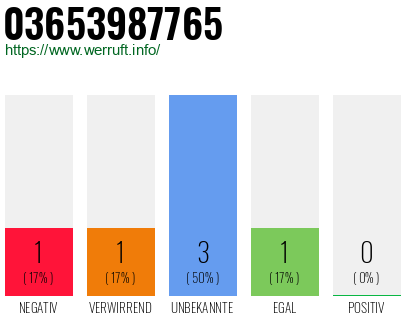 Rufnummer 03653987765 Telefonnummer 03653987765