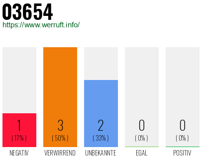 Rufnummer 03654 Telefonnummer 03654