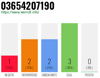 Rufnummer 03654207190 Telefonnummer 03654207190