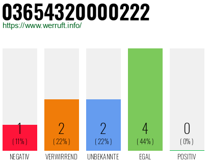 Rufnummer 03654320000222 Telefonnummer 03654320000222