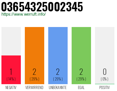 Rufnummer 03654325002345 Telefonnummer 03654325002345