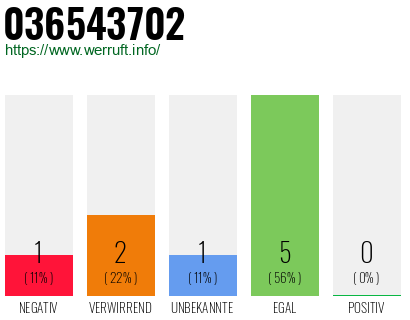Rufnummer 036543702 Telefonnummer 036543702