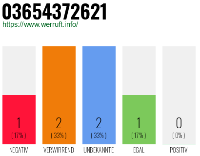 Rufnummer 03654372621 Telefonnummer 03654372621