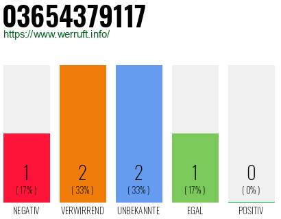 Rufnummer 03654379117 Telefonnummer 03654379117