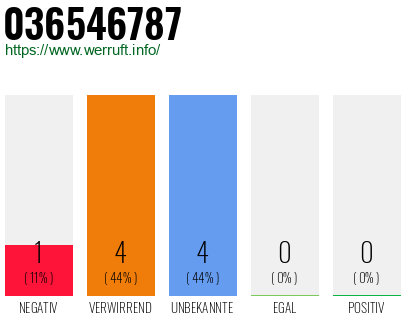 Rufnummer 036546787 Telefonnummer 036546787