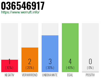 Rufnummer 036546917 Telefonnummer 036546917