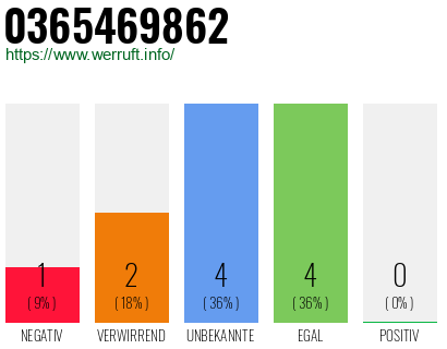 Rufnummer 0365469862 Telefonnummer 0365469862