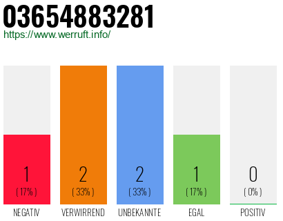 Rufnummer 03654883281 Telefonnummer 03654883281