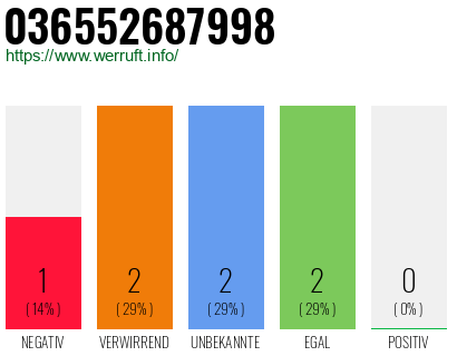 Rufnummer 036552687998 Telefonnummer 036552687998