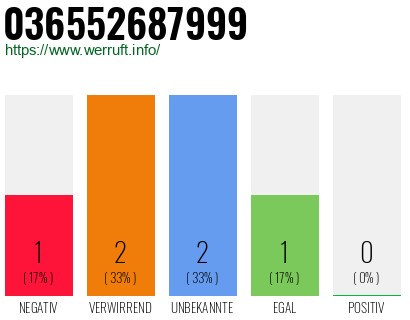 Rufnummer 036552687999 Telefonnummer 036552687999