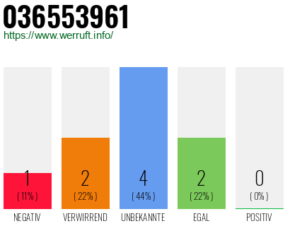 Rufnummer 036553961 Telefonnummer 036553961