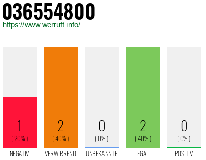 Rufnummer 036554800 Telefonnummer 036554800