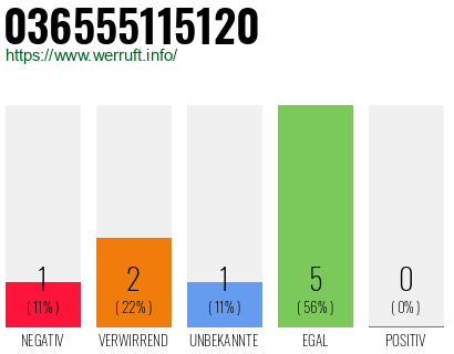 Rufnummer 036555115120 Telefonnummer 036555115120