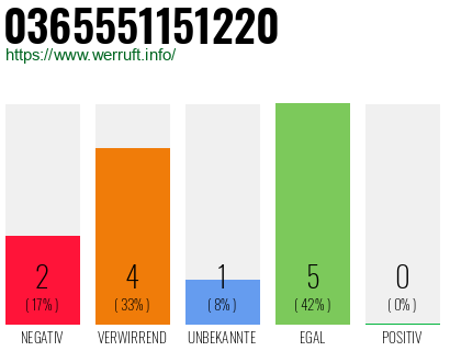 Rufnummer 0365551151220 Telefonnummer 0365551151220