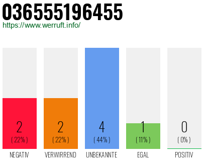 Rufnummer 036555196455 Telefonnummer 036555196455