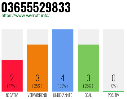 Rufnummer 03655529833 Telefonnummer 03655529833