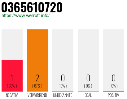 Rufnummer 0365610720 Telefonnummer 0365610720