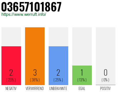Rufnummer 03657101867 Telefonnummer 03657101867