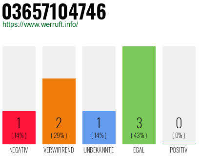 Rufnummer 03657104746 Telefonnummer 03657104746