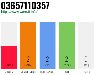 Rufnummer 03657110357 Telefonnummer 03657110357