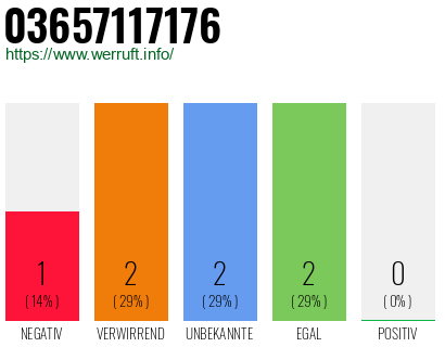 Rufnummer 03657117176 Telefonnummer 03657117176
