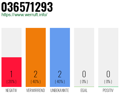 Rufnummer 036571293 Telefonnummer 036571293