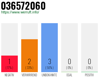 Rufnummer 036572060 Telefonnummer 036572060