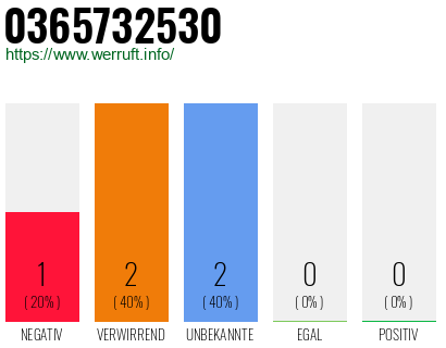 Rufnummer 0365732530 Telefonnummer 0365732530