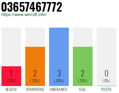 Rufnummer 03657467772 Telefonnummer 03657467772