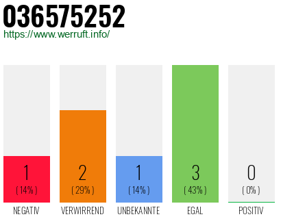 Rufnummer 036575252 Telefonnummer 036575252