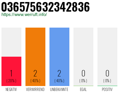 Rufnummer 036575632342836 Telefonnummer 036575632342836