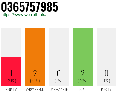 Rufnummer 0365757985 Telefonnummer 0365757985